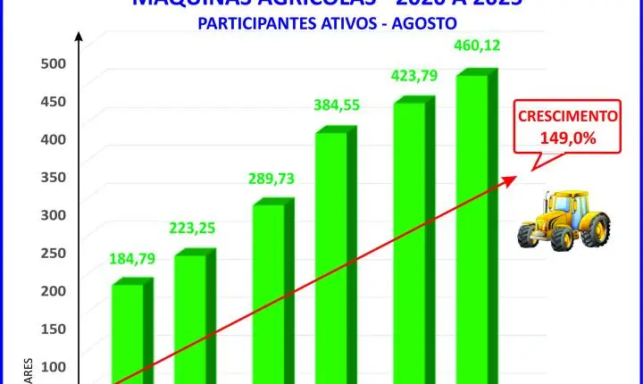 Consórcio de máquinas agrícolas cresce quase 150% em seis anos